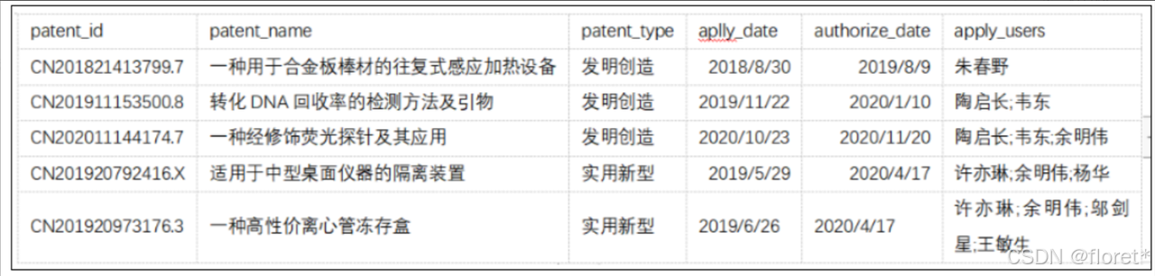 HiveSQL面试题