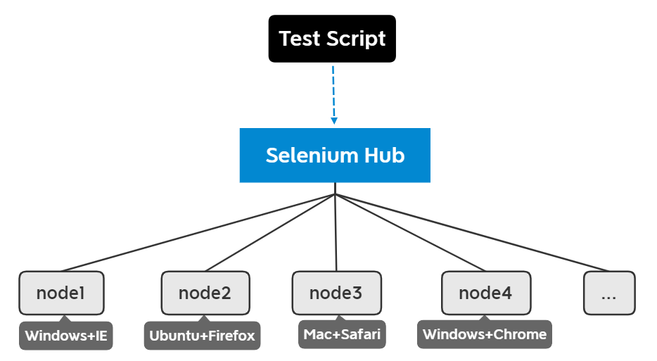 Selenium自动化Grid- 让自动化分布式执行变得可能