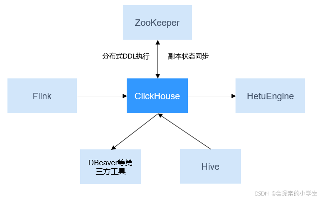 ClickHouse与各种组件的关系