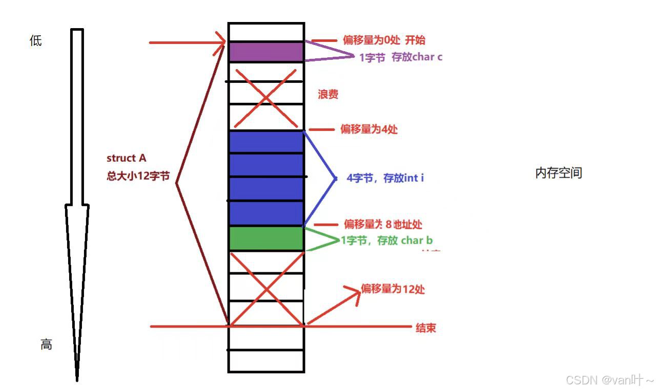 杂谈c语言——3.内存对齐