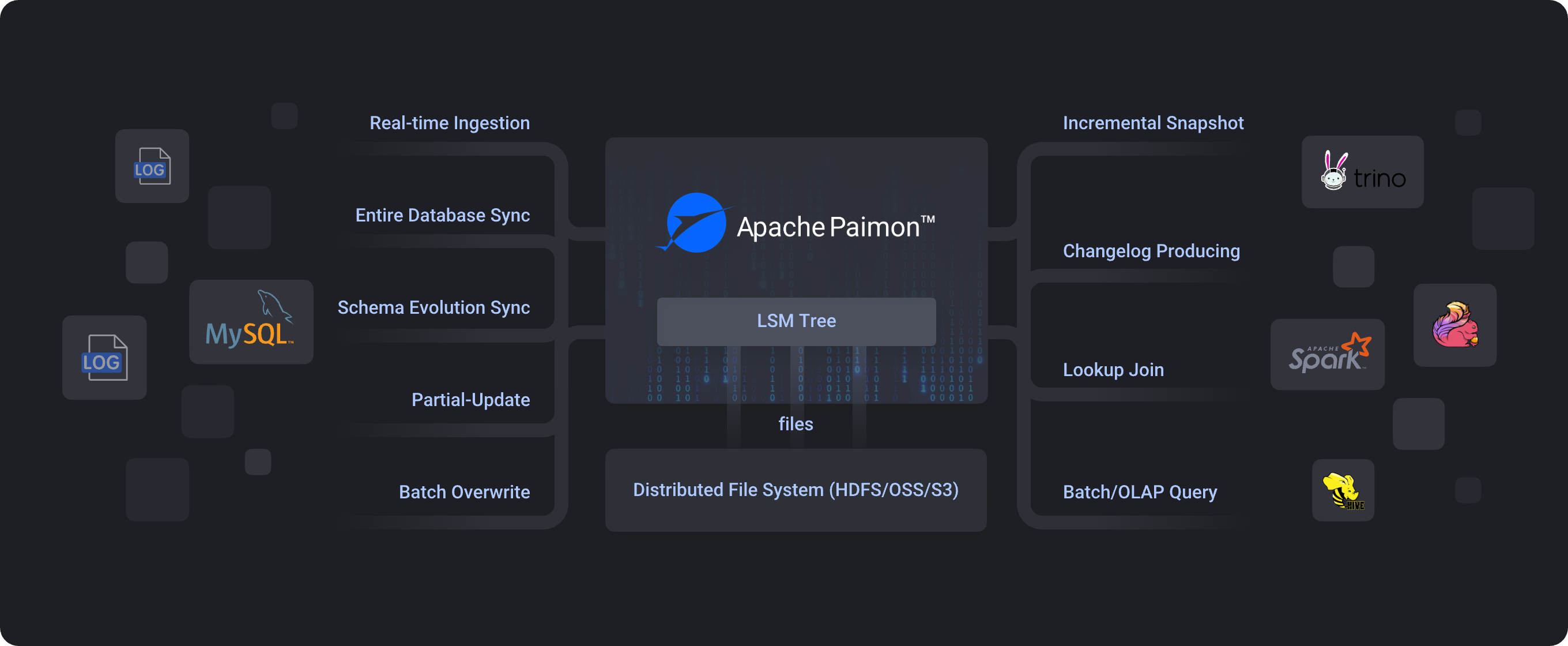 006.精读《Apache Paimon Docs - Concepts》