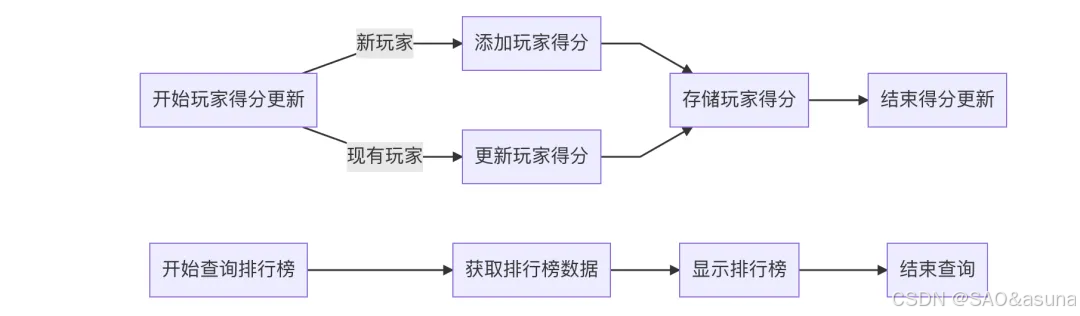 redis基本数据结构-sorted set