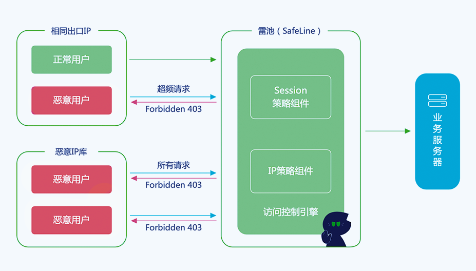 Web访问控制原理