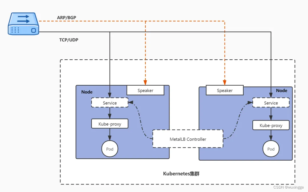 kubernetes负载均衡---MetalLB