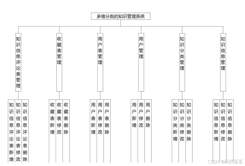 java项目之基于spring boot的多维分类的知识管理系统的设计与实现源码