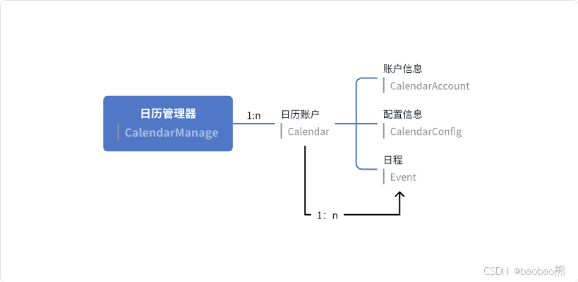 【HarmonyOS学习】Calendar Kit日历管理