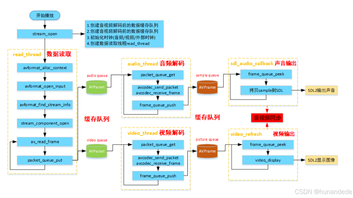 ffmpeg ffplay.c 源码分析