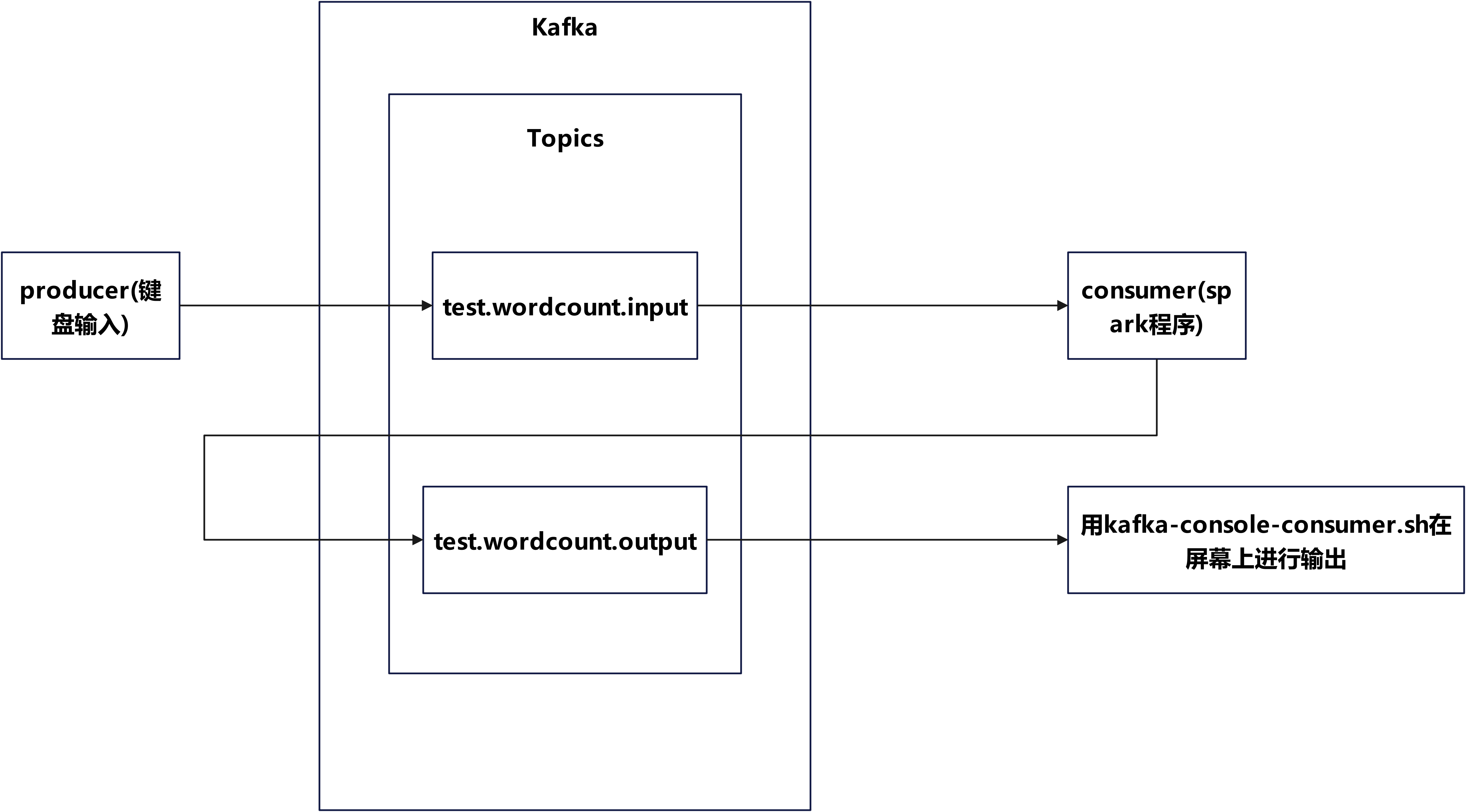 Java技术栈 —— Spark入门（二）之实时WordCount