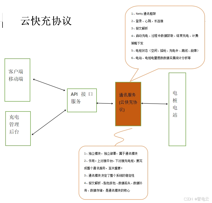 taozige/Java语言的Netty框架+云快充协议1.5+充电桩系统+新能源汽车充电桩系统源码