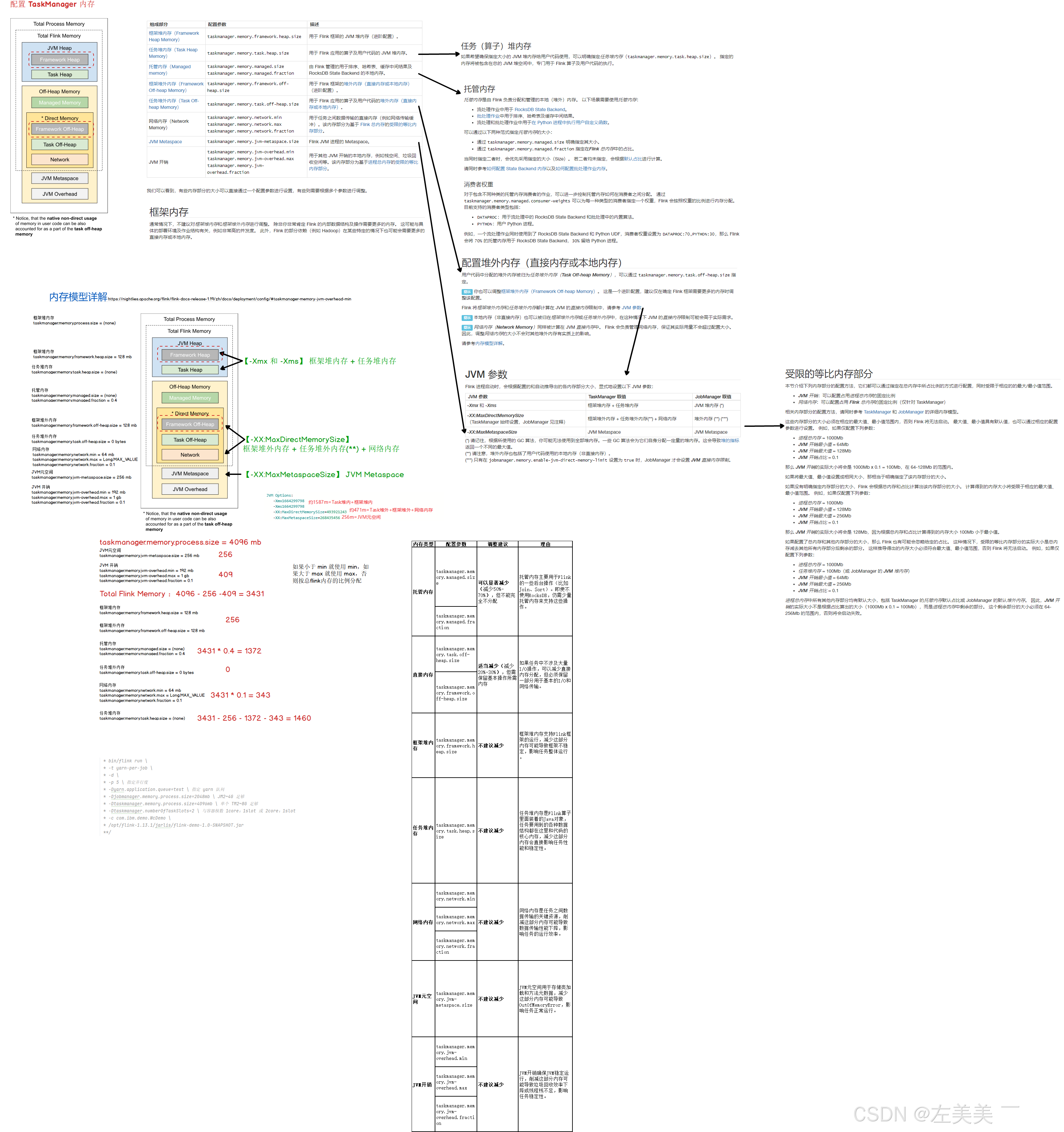 Flink Taskmanager 内存模型详解