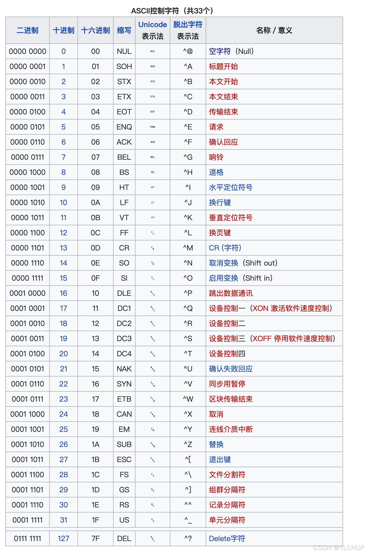 ASCLL控制字符表_0~31+127