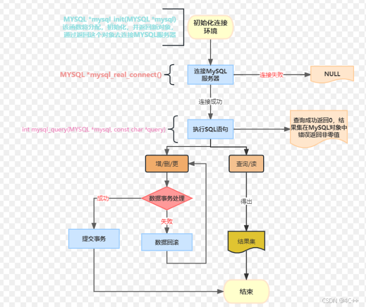 使用 C/C++访问 MySQL