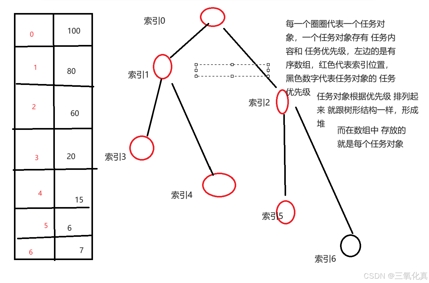 堆排序-优先级队列