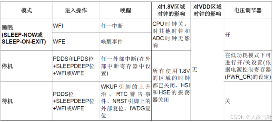 STM32标准库-待机模式