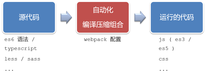 【Vue】工程化开发和脚手架