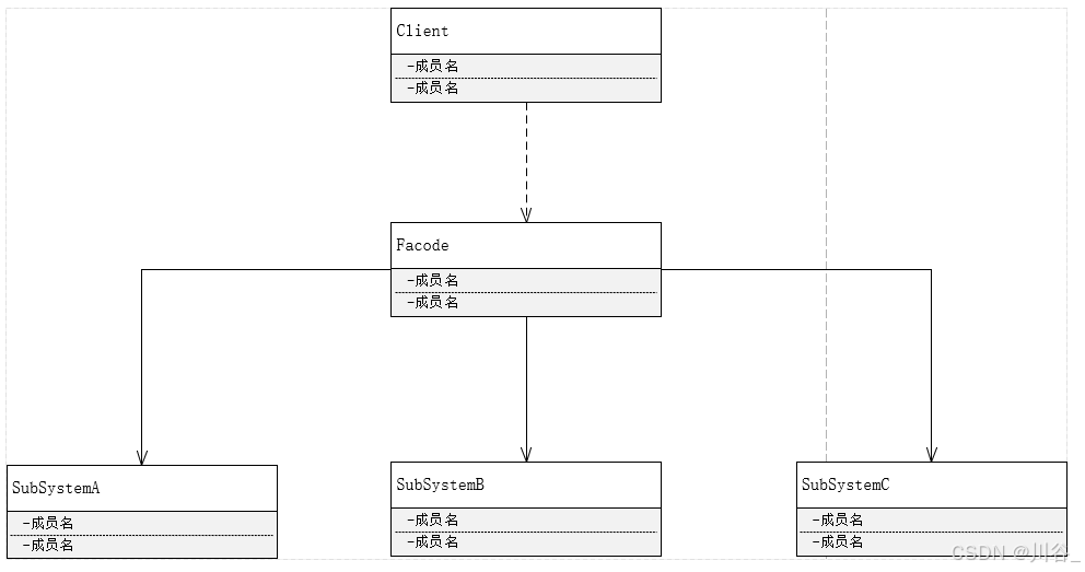 结构型模式之外观模式