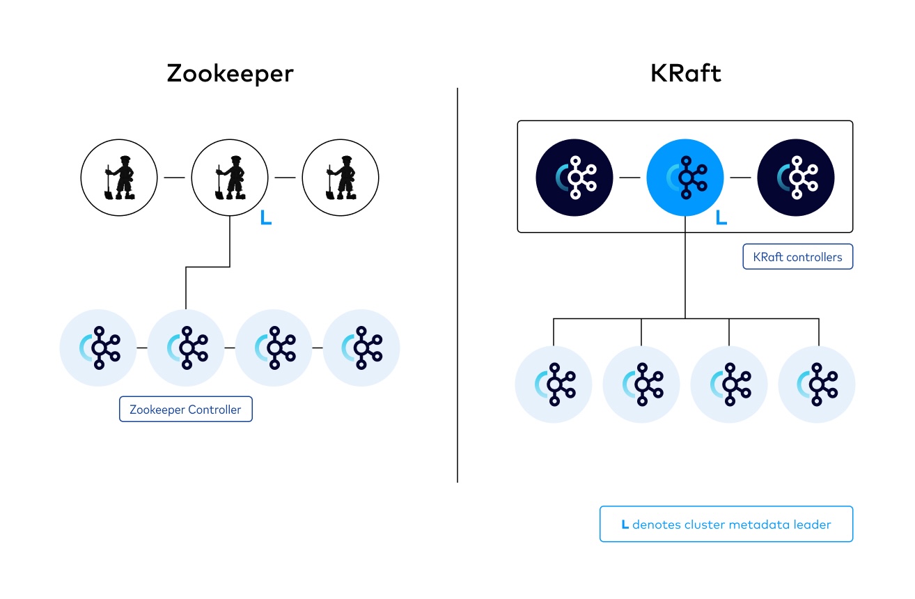 Kafka 为什么要抛弃 Zookeeper？