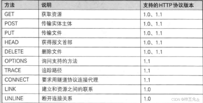 HTTP 请求方法（method）介绍