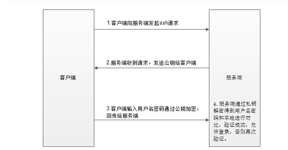 Linux复习--Linux服务管理类（SSH服务、DHCP+FTP、DNS服务、Apache服务、Nginx服务、HTTP状态码）