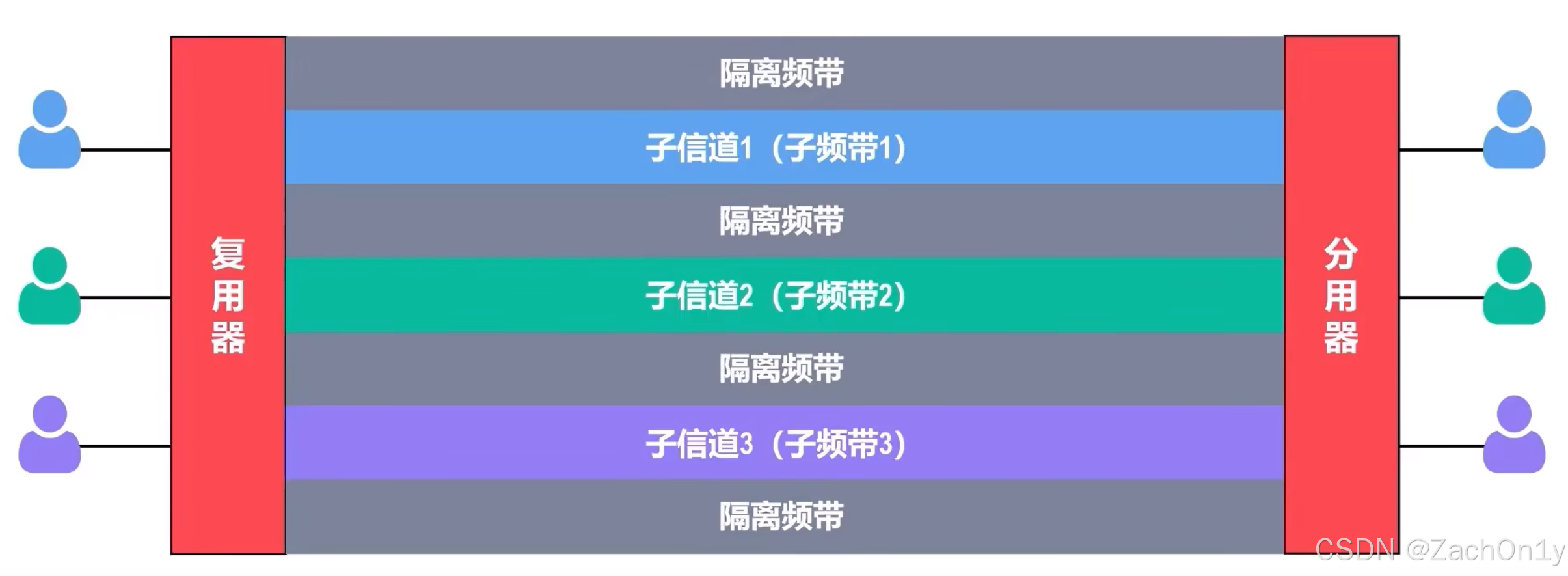 ![[Frequency Division Multiplexing，FDM.png]]