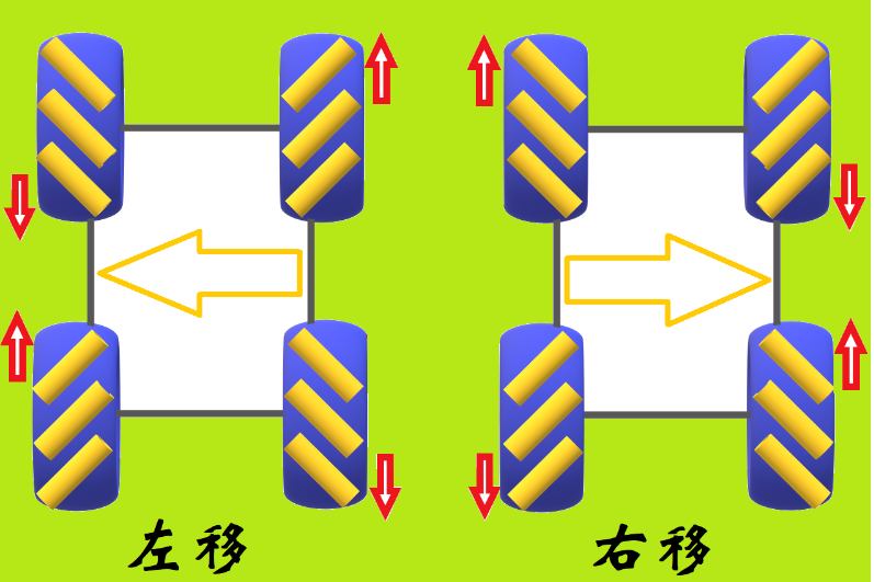 左移。右移