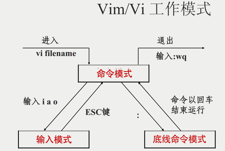 思考：linux Vi Vim 编辑器的简明原理，与快速用法之《 7 字真言 》@ “鱼爱返 说 温泉哦“ (**)