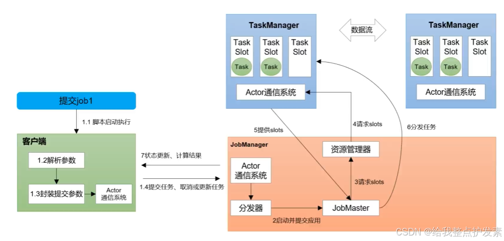 Flink运行时架构以及核心概念