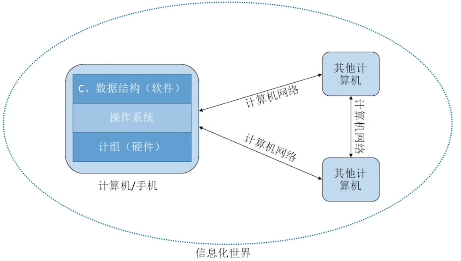 数据结构——考研笔记（一）绪论