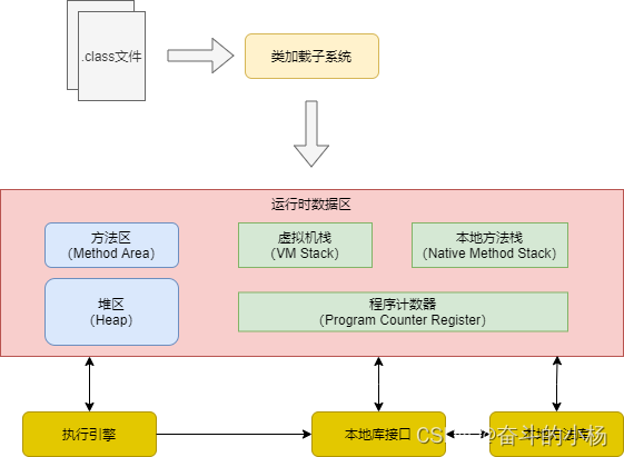 JVM运行数据区-Java堆