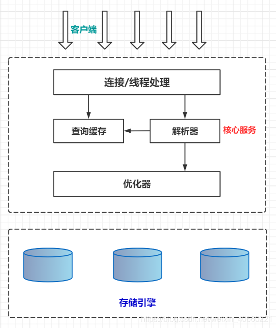 深入MySQL