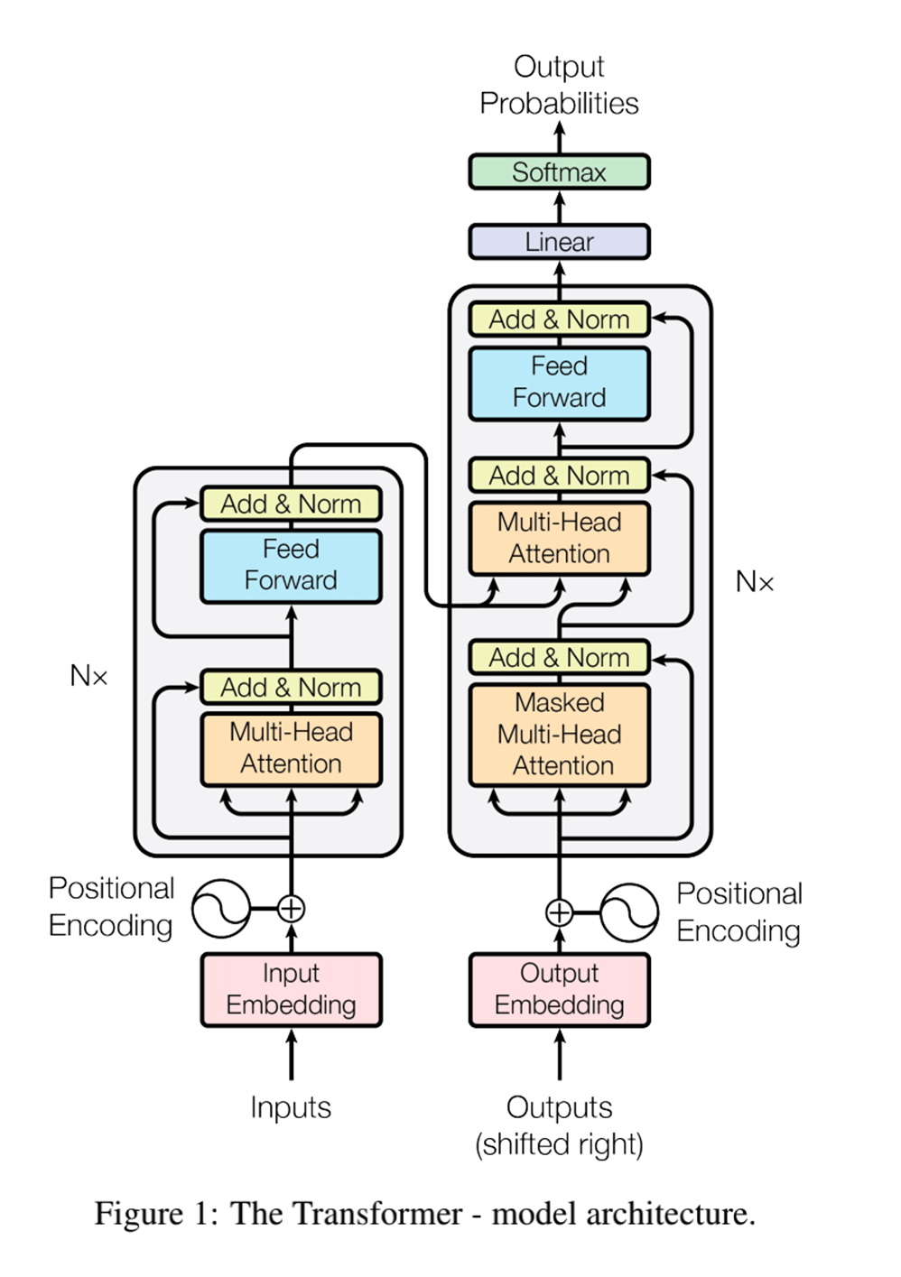 【深度学习】NLP，Transformer讲解，代码实战