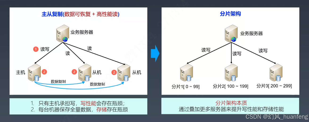 存储架构模式-分片架构和分区架构