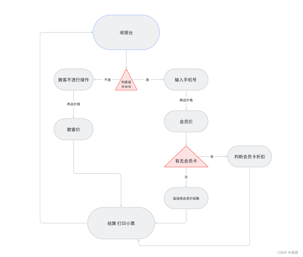 收银流程图