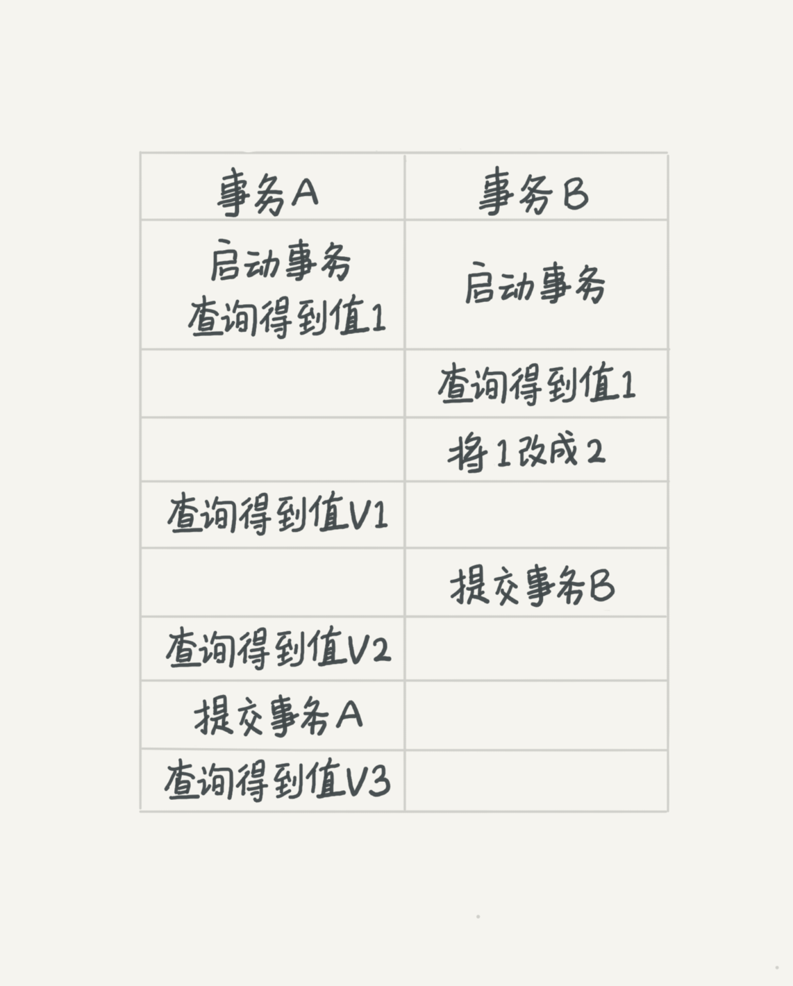 【MySQL实战45讲笔记】基础篇——事务隔离