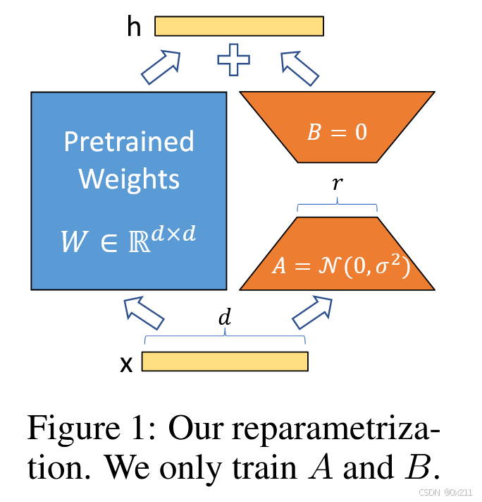 [论文精读]LoRA: Low-Rank Adaptation of Large Language Models