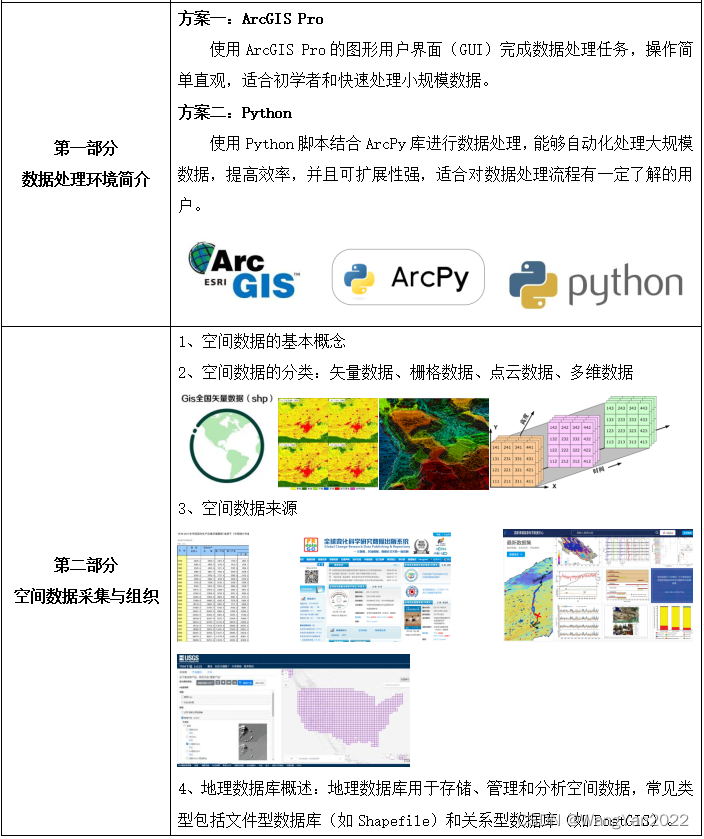 解锁空间数据奥秘：ArcGIS Pro与Python双剑合璧，处理表格数据、矢量数据、栅格数据、点云数据、GPS数据、多维数据以及遥感云平台数据等