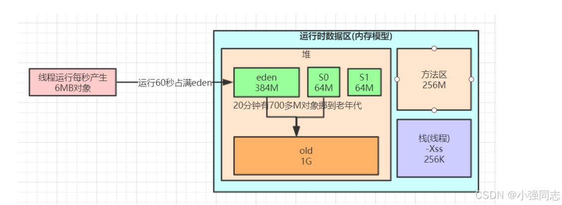 JVM运行情况预估