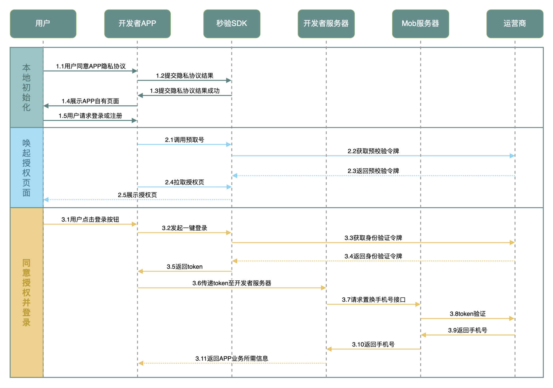 秒验HarmonyOS NEXT集成指南