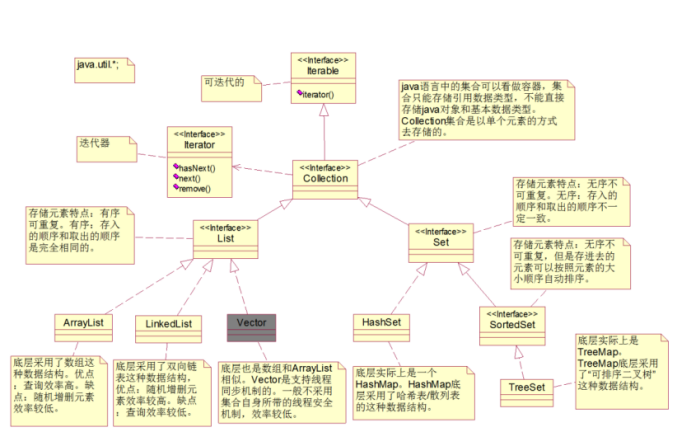 笔记(day17)集合概述、List、Set、比较器