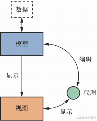 QT模型视图结构1