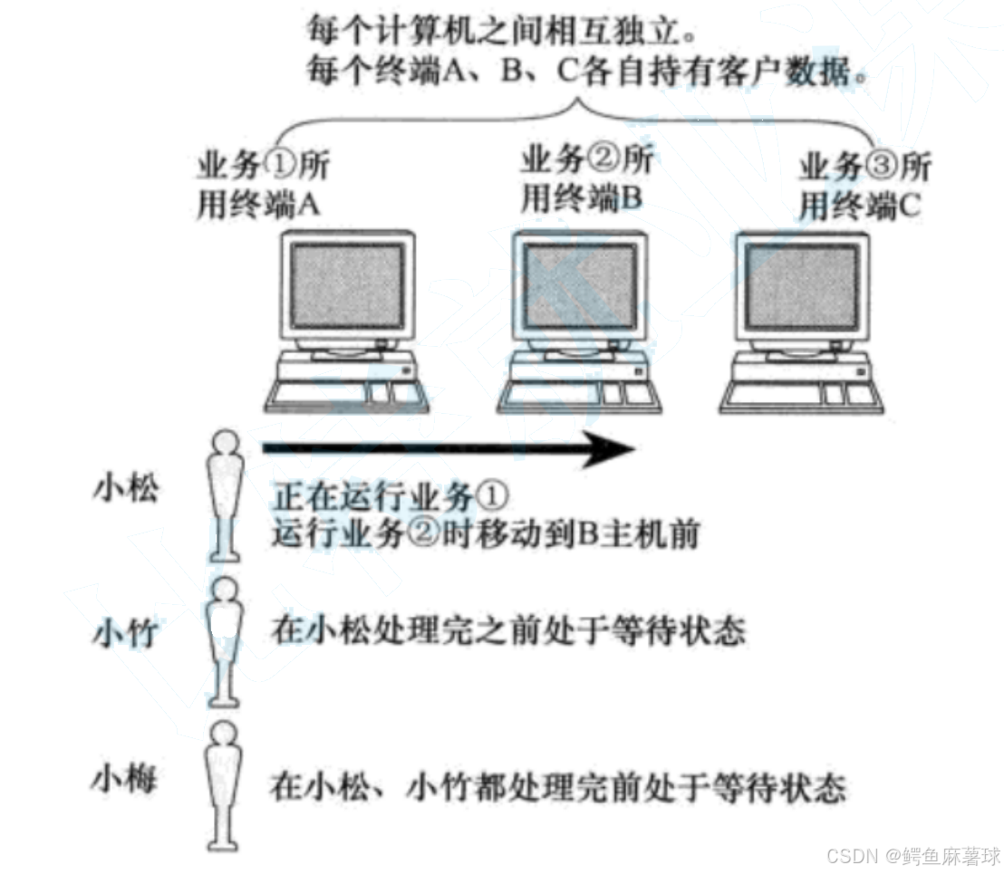 【网络】计算机网络基础——计算机网络背景和发展、认识网络协议、OSI七层模型、TCP/IP四层模型、网络的传输