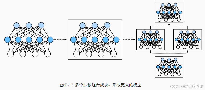 动手学深度学习（李沐）PyTorch 第 5 章 深度学习计算