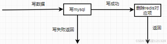 Redis 集群高可用详解及配置