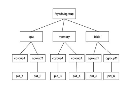 docker(一)之cgroup详解