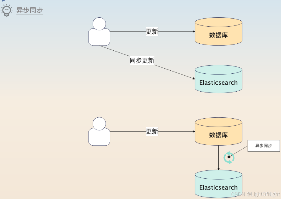 【后端面试题】【中间件】【NoSQL】ElasticSearch的优化方案1（分页查询、刷新间隔、批量提交）