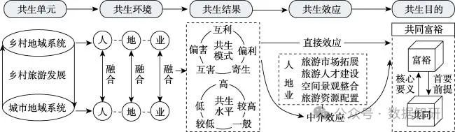 【文献及模型、制图分享】县域城乡融合发展对乡村旅游地实现共同富裕的影响机制——以长三角地区60个典型县为例