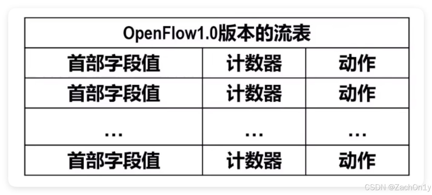 ![[OpenFlow流表.png]]