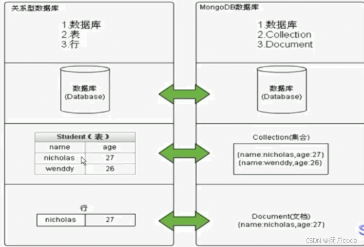 MongoDB基础