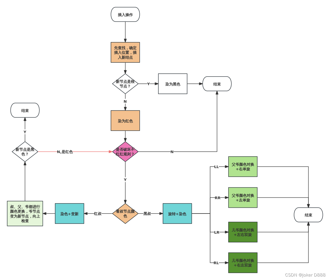 红黑树插入删除流程（流程图）