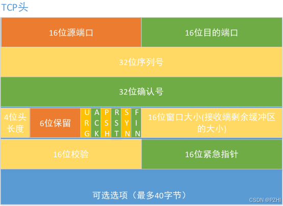 网络编程TCP与UDP